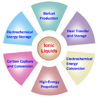 离子液体的能源应用：最新进展与展望